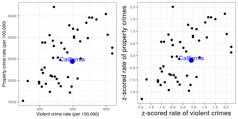 Plot of violent vs. property crime rates (left) and Z-scored rates (right).
