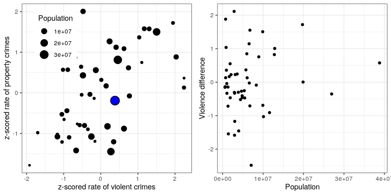 Izquierda: Parcela de tasas de delitos violentos vs. patrimoniales, con tamaño poblacional presentado a través del tamaño del símbolo de trazado; California se presenta en azul. Derecha: Puntuaciones de diferencia por delitos violentos vs. patrimoniales, tramados contra población.