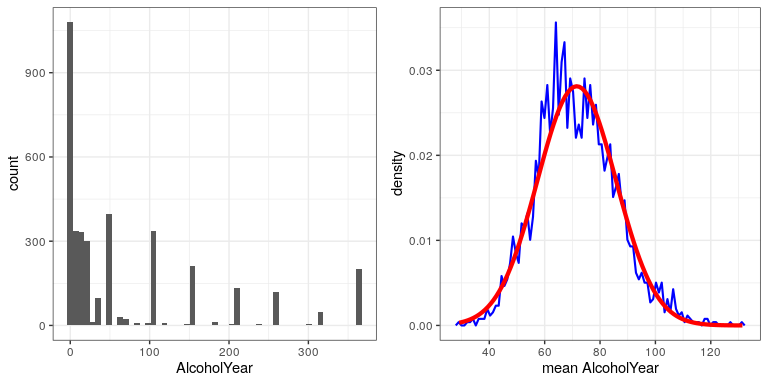 Izquierda: Distribución de la variable alcoholAño en el conjunto de datos NHANES, que refleja el número de días que el individuo bebió en un año. Derecha: La distribución muestral de la media para AlcoholYear en el conjunto de datos NHANES, obtenida dibujando muestras repetidas de tamaño 50, en azul. La distribución normal con la misma media y desviación estándar se muestra en rojo.