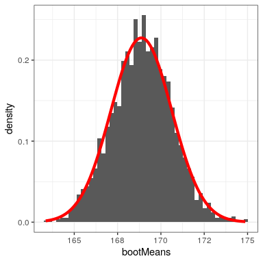 Un ejemplo de bootstrapping para calcular el error estándar de la media. El histograma muestra la distribución de medias entre las muestras bootstrap, mientras que la línea roja muestra la distribución normal basada en la media de la muestra y la desviación estándar.