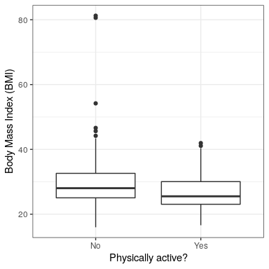Box plot of BMI data from a sample of adults from the NHANES dataset, split by whether they reported engaging in regular physical activity.