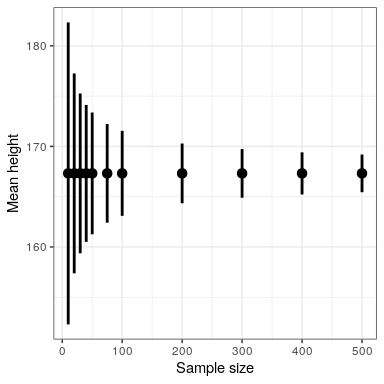An example of the effect of sample size on the width of the confidence interval for the mean.