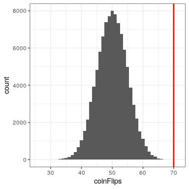 Distribución del número de cabezas (de 100 volteretas) a través de 100,000 runsl simuladas con el valor observado de 70 volteretas representado por la línea vertical.