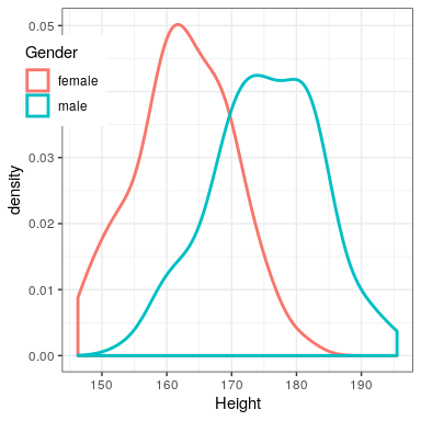 Gráficas de histograma suavizadas para alturas masculinas y femeninas en el conjunto de datos NHANES, mostrando distribuciones claramente distintas pero también claramente superpuestas.