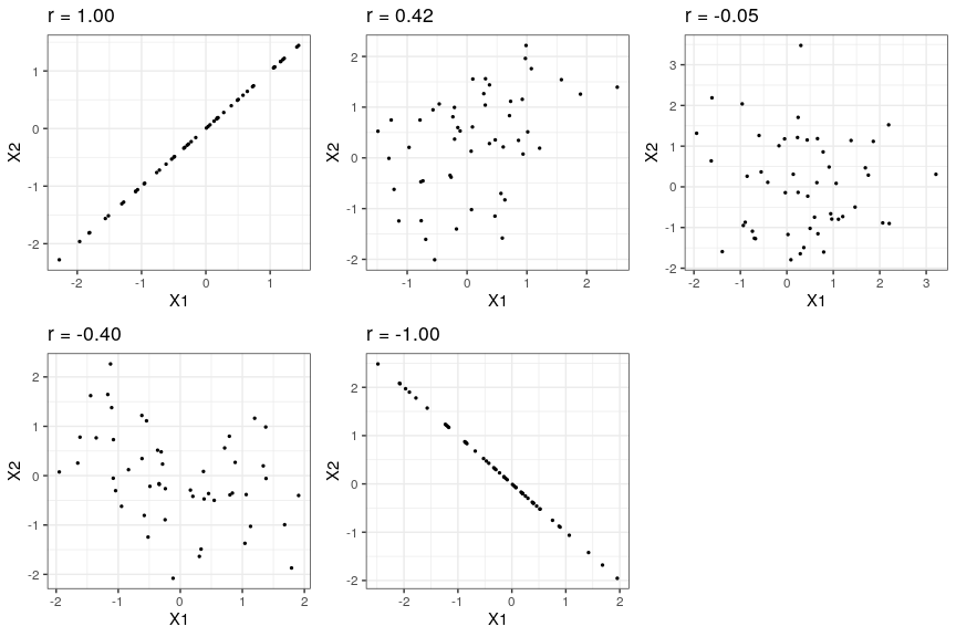 Examples of various levels of Pearson's r.
