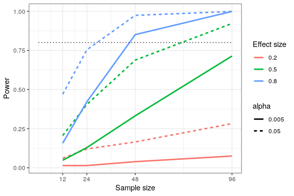 Results from power simulation, showing power as a function of sample size, with effect sizes shown as different colors, and alpha shown as line type. The standard criterion of 80 percent power is shown by the dotted black line.