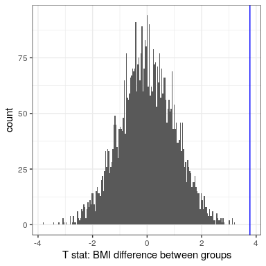 Histograma de t estadística después de barajar etiquetas de grupo, con el valor observado del estadístico t mostrado en la línea vertical, y valores al menos tan extremos como el valor observado mostrado en gris más claro