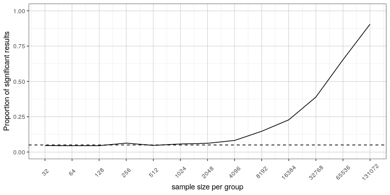 The proportion of signifcant results for a very small change (1 ounce, which is about .001 standard deviations) as a function of sample size.