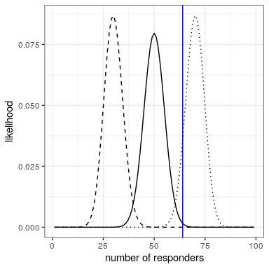 Probabilidad de cada posible número de respondedores bajo varias hipótesis diferentes (p (responder) =0.5 (sólido), 0.7 (punteado), 0.3 (discontinua). El valor observado se muestra en la línea vertical