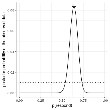 Distribución de probabilidad posterior para los datos observados trazados en línea continua contra distribución previa uniforme (línea punteada). El valor máximo a posteriori (MAP) está representado por el símbolo de diamante.