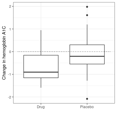 Box plots showing data for drug and placebo groups.