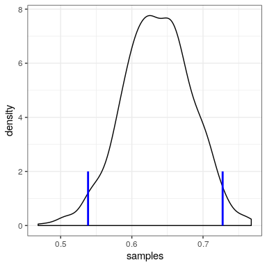 Rejection sampling example.The black line shows the density of all possible values of p(respond); the blue lines show the 2.5th and 97.5th percentiles of the distribution, which represent the 95 percent credible interval for the estimate of p(respond).