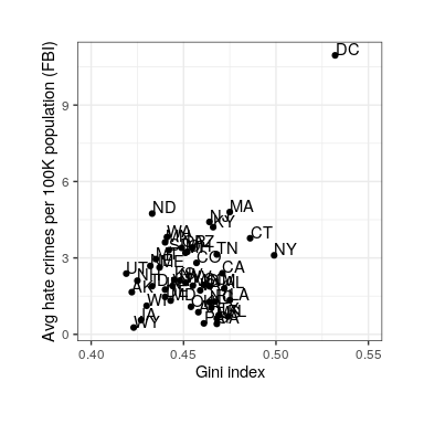Plot of rates of hate crimes vs. Gini index.
