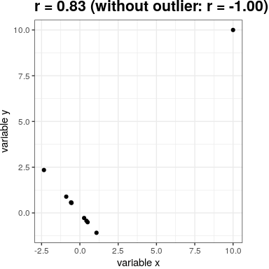 Un ejemplo simulado de los efectos de los valores atípicos sobre la correlación. Sin el valor atípico, el resto de los puntos de datos tienen una correlación negativa perfecta, pero el valor atípico único cambia el valor de correlación a altamente positivo.