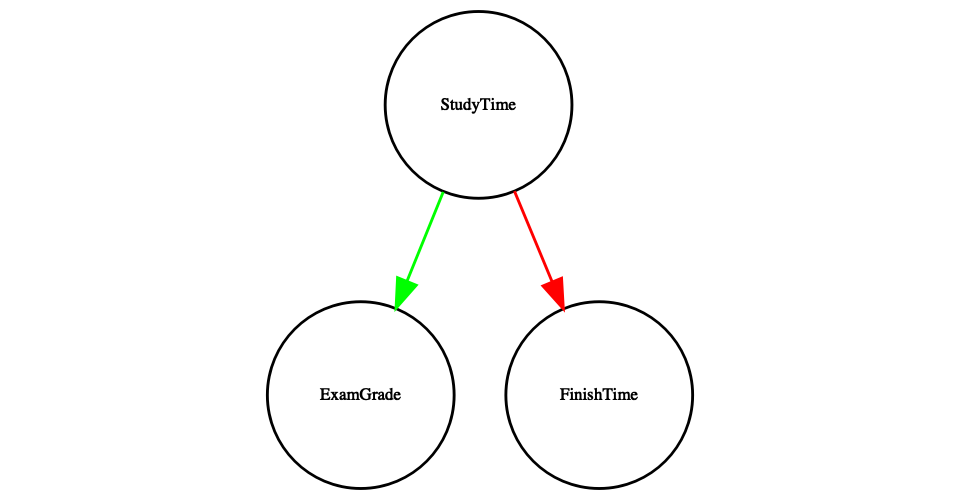 A graph showing causal relationships between three variables: study time, exam grades, and exam finishing time.  A green arrow represents a positive relationship (i.e. more study time causes exam grades to increase), and a red arrow represents a negative relationship (i.e. more study time causes faster completion of the exam).