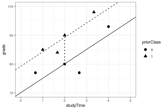 The relation between study time and grade including prior experience as an additional component in the model.  The solid line relates study time to grades for students who have not had prior experience, and the dashed line relates grades to study time for students with prior experience. The dotted line corresponds to the difference in means between the two groups.
