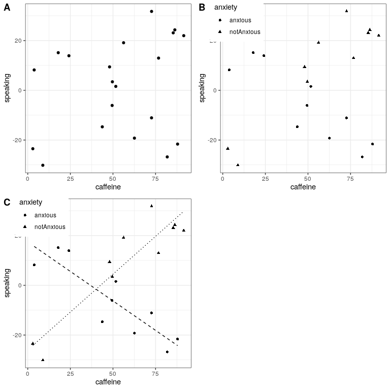 A: The relationship between caffeine and public speaking. B: The relationship between caffeine and public speaking, with anxiety represented by the shape of the data points. C: The relationship between public speaking and caffeine, including an interaction with anxiety.  This results in two lines that separately model the slope for each group (dashed for anxious, dotted for non-anxious).