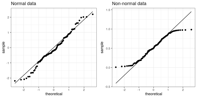 Gráficas Q-Q de datos normales (izquierda) y no normales (derecha). La línea muestra el punto en el que los ejes x e y son iguales.