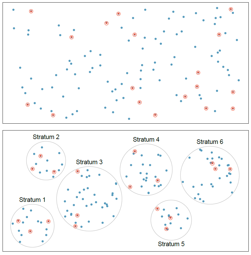 Two figures are shown, one positioned above the other. The first is a large rectangle containing many points, where 18 of those points are circled and are a different color than the other points. The lower figure is also a large rectangle, but this rectangle contains 6 larger circles that are labeled "Stratum 1" through "Stratum 6". In each of these circles are many points, and 3 points have been circled and are in a different color within each of the six circles, specially calling out those 3 points in each of the stratum circles in a similar way to how the 18 points were being called out in the upper figure.