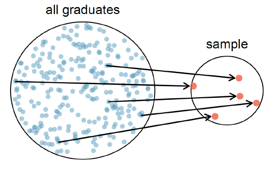 Graphic showing a larger circle on the left for "all graduate" and a smaller circle on the right for "sample". There are a large number of dots randomly scattered around inside the left circle. A smaller circle annotated as "graduates from health-related fields" is inside this circle and contains a subset of those dots, among which five have arrows originating from them and pointing to 5 dots inside the right circle. Besides those 5 dots, there are no other dots in the right circle.
