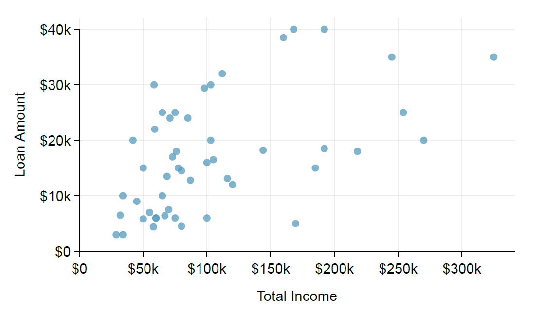 2.1: Examining Numerical Data - Statistics LibreTexts