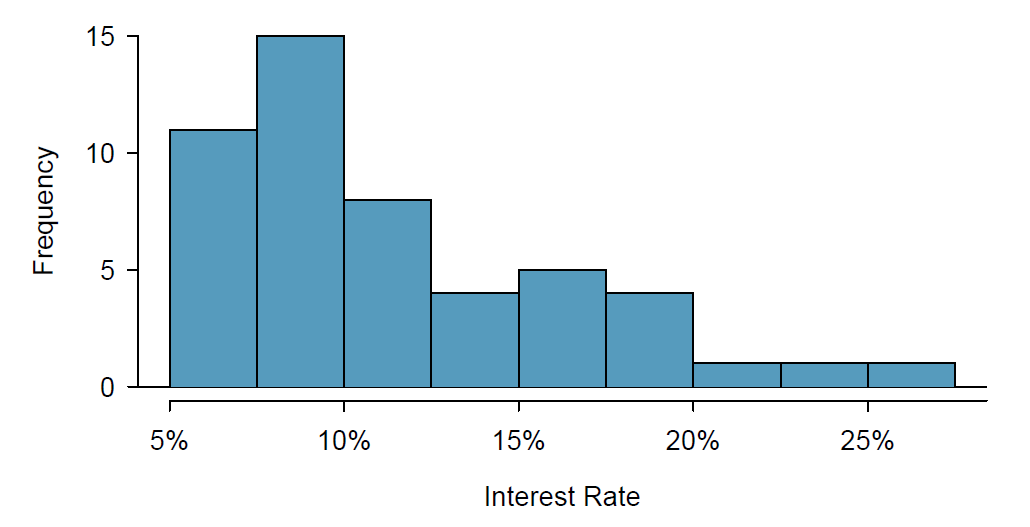 A histogram with a horizontal axis of "Interest Rate" and a vertical axis showing the frequency of occurrence of different bins of interest rate. The first bin is from 5%-7.5% with a frequency (count) of 11 observations, 7.5%-10% has a frequency of 15, 10%-12.5% has 8, 12.5%-15% has 4, 15%-17.5% has 5, 17.5%-20% has 4, and then the 20%-22.5%, 22.5%-25%, and 25%-27.5% bins each have a frequency of 1.