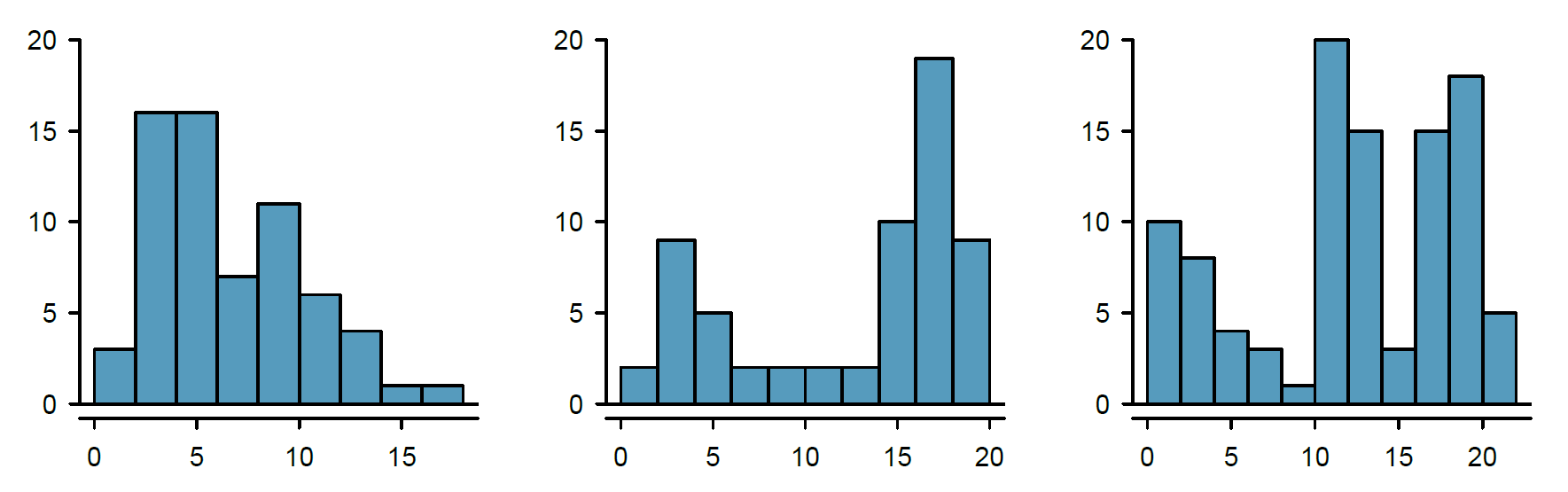 Histogram Number Set 2.1: Examining Numerical Data - Statistics LibreTexts