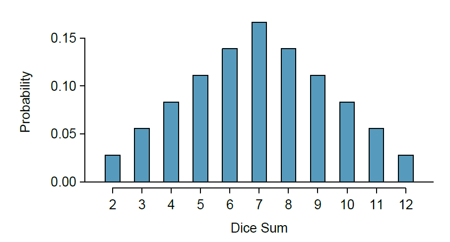 Statistical Probability Example 3.1: Defining Probability - Statistics LibreTexts