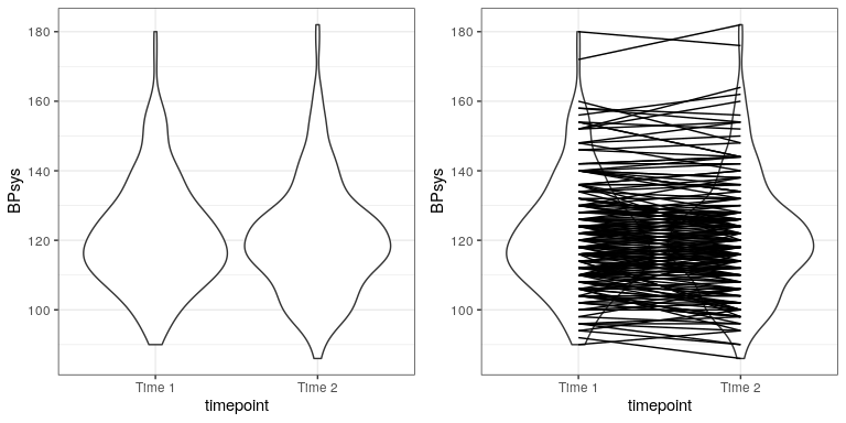 Izquierda: Parcela violín de presión arterial sistólica en primera y segunda grabación, de NHANES. Derecha: Misma trama de violín con líneas que conectan los dos puntos de datos para cada individuo.
