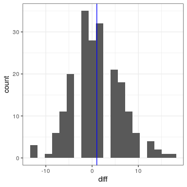 Histogram of difference scores between first and second BP measurement. The vertical line represents the mean difference in the sample.