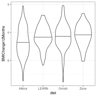 Violin plots for each condition, with the 50th percentile (i.e the median) shown as a black line for each group.