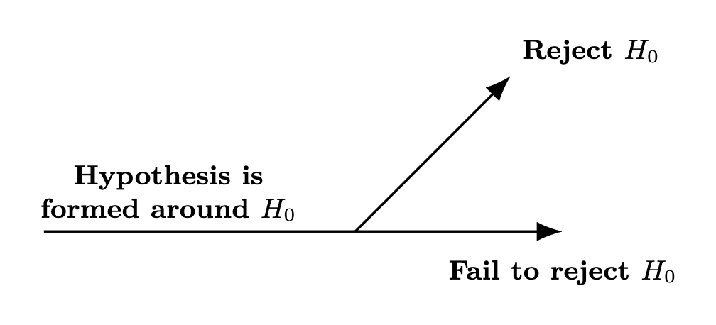 Hypothesis testing, showing options to "Reject H₀" and "Fail to reject H₀" with labels.
