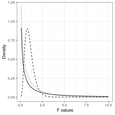 F distributions under the null hypothesis, for different values of degrees of freedom.
