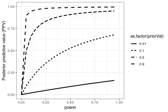 Una simulación del valor predictivo posterior en función de la potencia estadística (trazada en el eje x) y la probabilidad previa de que la hipótesis sea verdadera (trazada como líneas separadas).