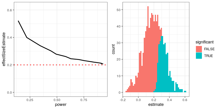 Izquierda: Una simulación de la maldición del ganador en función del poder estadístico (eje x). La línea continua muestra el tamaño estimado del efecto y la línea punteada muestra el tamaño real del efecto. Derecha: Histograma que muestra tamaños de muestra para un número de muestras de un conjunto de datos, con resultados significativos mostrados en azul y resultados no significativos en rojo.