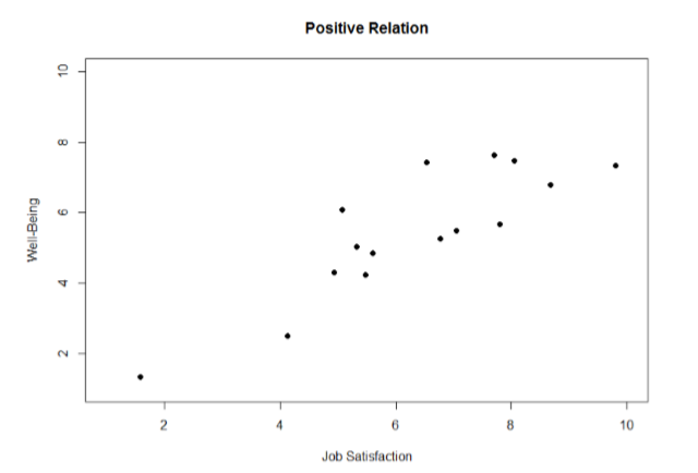 Scatterplot of job satisfaction and well-being.  There is a general trend upward (from left to right).
