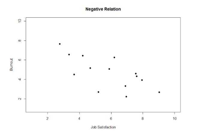 Scatterplot of job satisfaction and burnout.  There seems to be a general trend downward (from left to right).