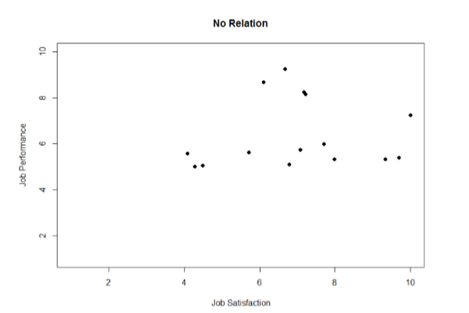 Scatterplot of job satisfaction and job performance.  There doesn't seem to be a trend up or down.