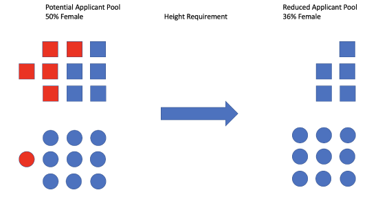 FigureGenderBiasRequirement.png