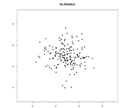 Scatter plot of anxiety and depression; there does not seem to be any trend or relationship (it's like a blob).