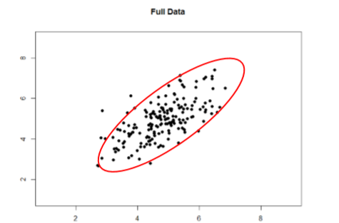 Scatterplot with oblong shape.  An oval is surrounding most of the data points.  