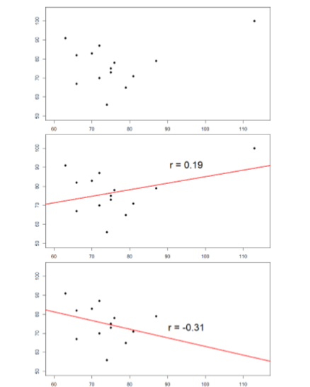 Three scatter plots of the same data.  The top scatterplot has the data and one outlier that is to the top and right.  The middle scatterplot is the same but with a line going up.  The bottom scatterplot has the outlier removed, and now the line through the data goes down.