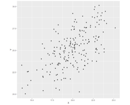 Scatterplot with weak relation generally going up and to the right.