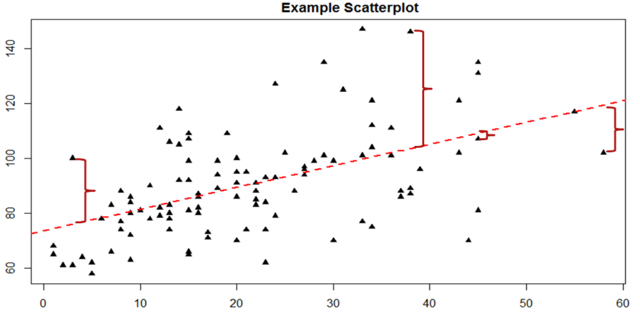 Scatterplot with a regression line going up and to the right, plus a few brackets showing the distance of individual dots from the regression line.