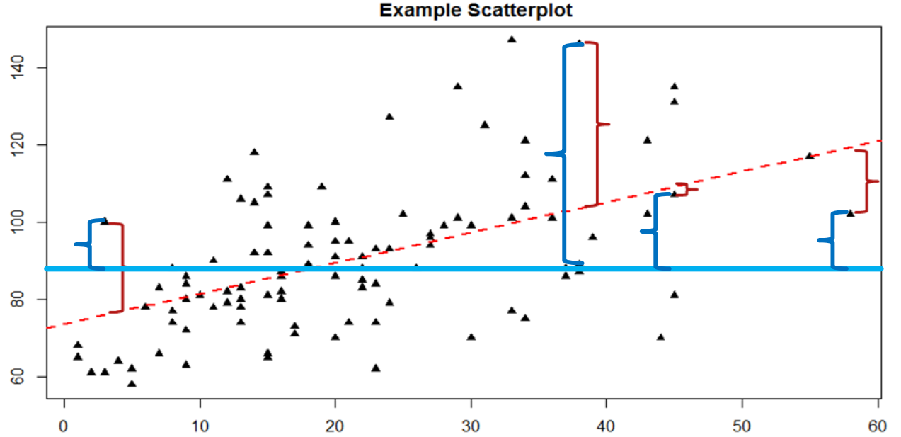 Scatterplot with a dashed regression line going up and to the right, plus a few brackets showing the distance of individual dots from the regression line, and a flat solid line showing the mean with a few brackets showing the distance of individual dots from the mean.