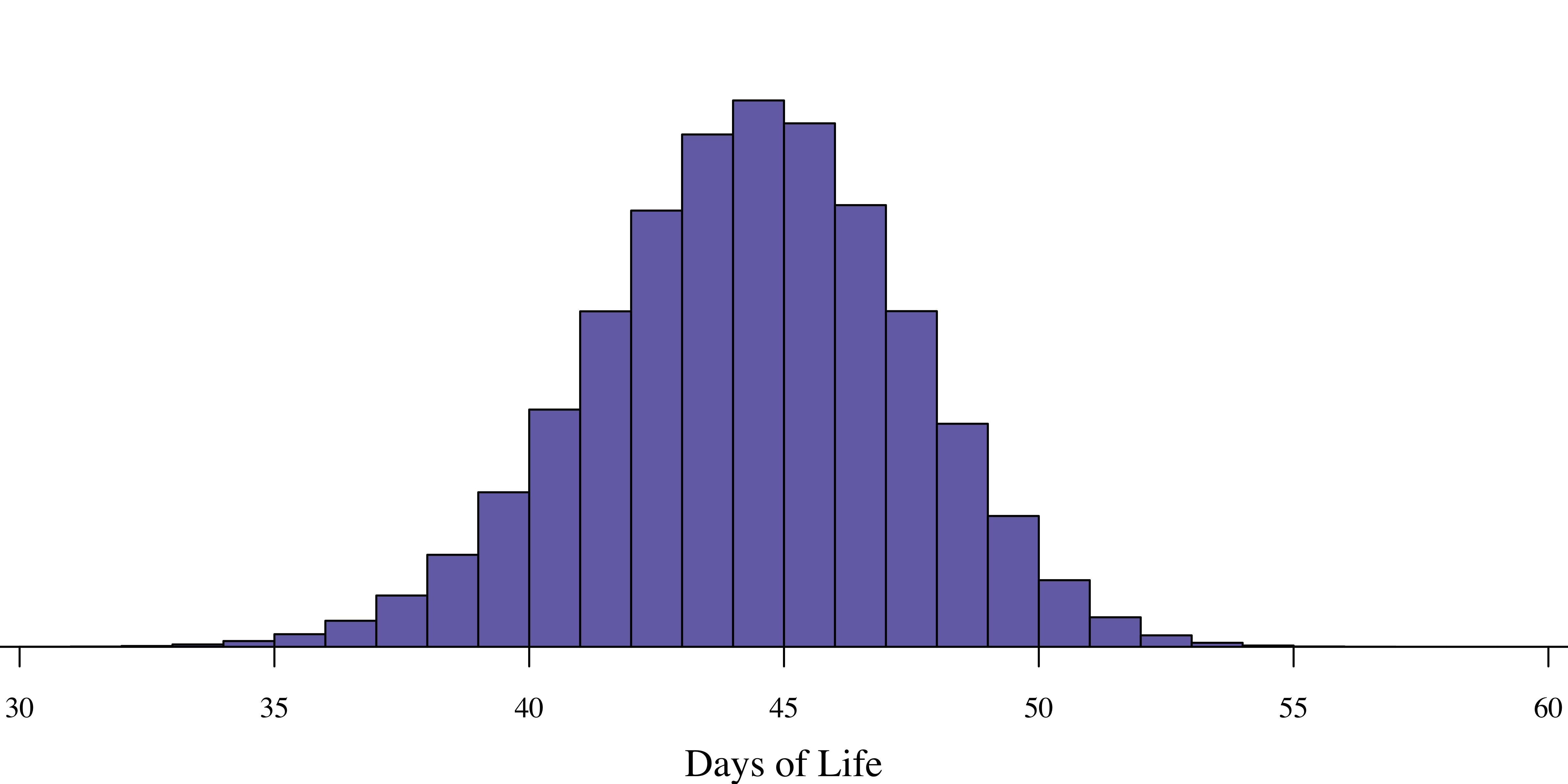 Distribution of flashlight lives