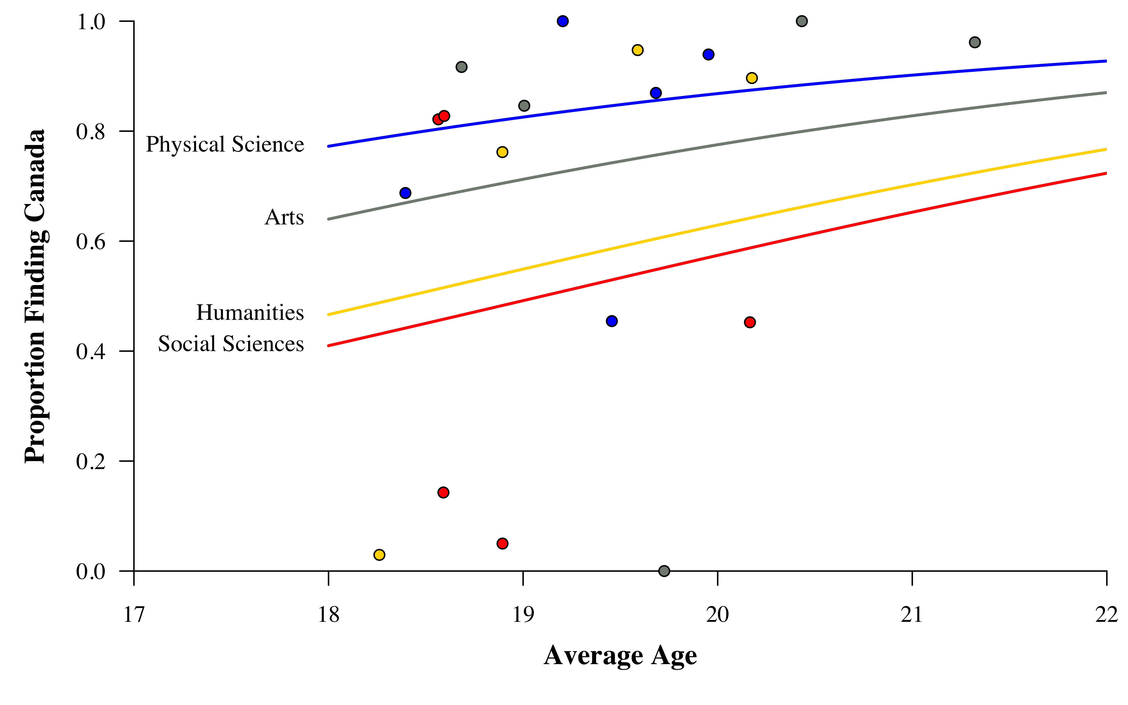 The 'O Canada' data and estimates