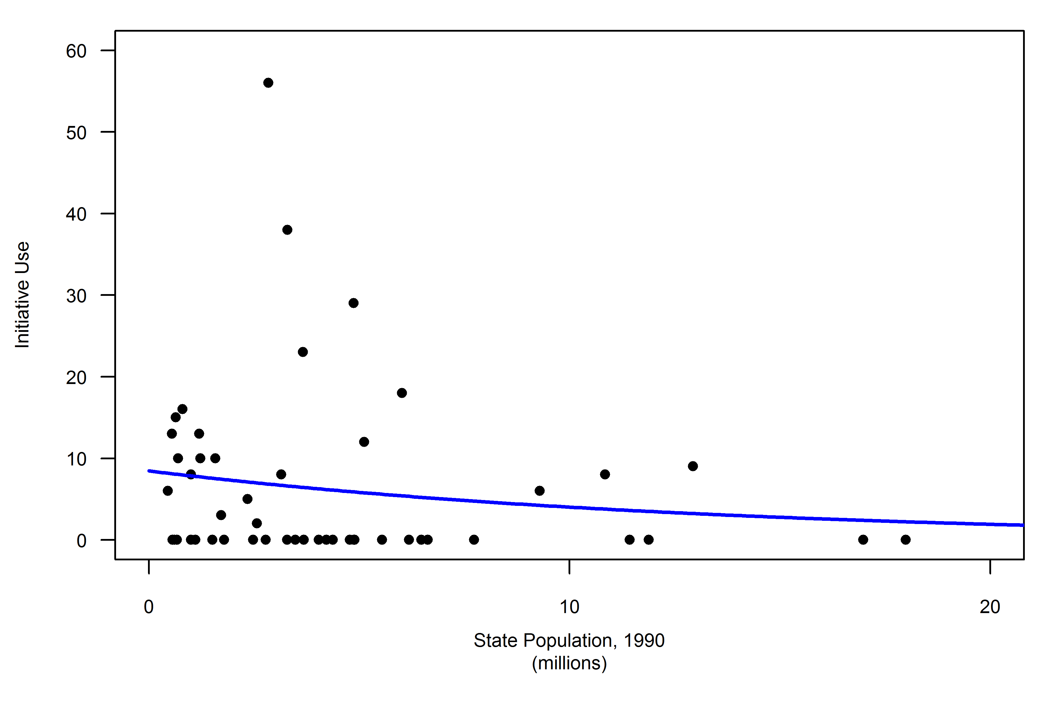 Plot of initiative use against state population.