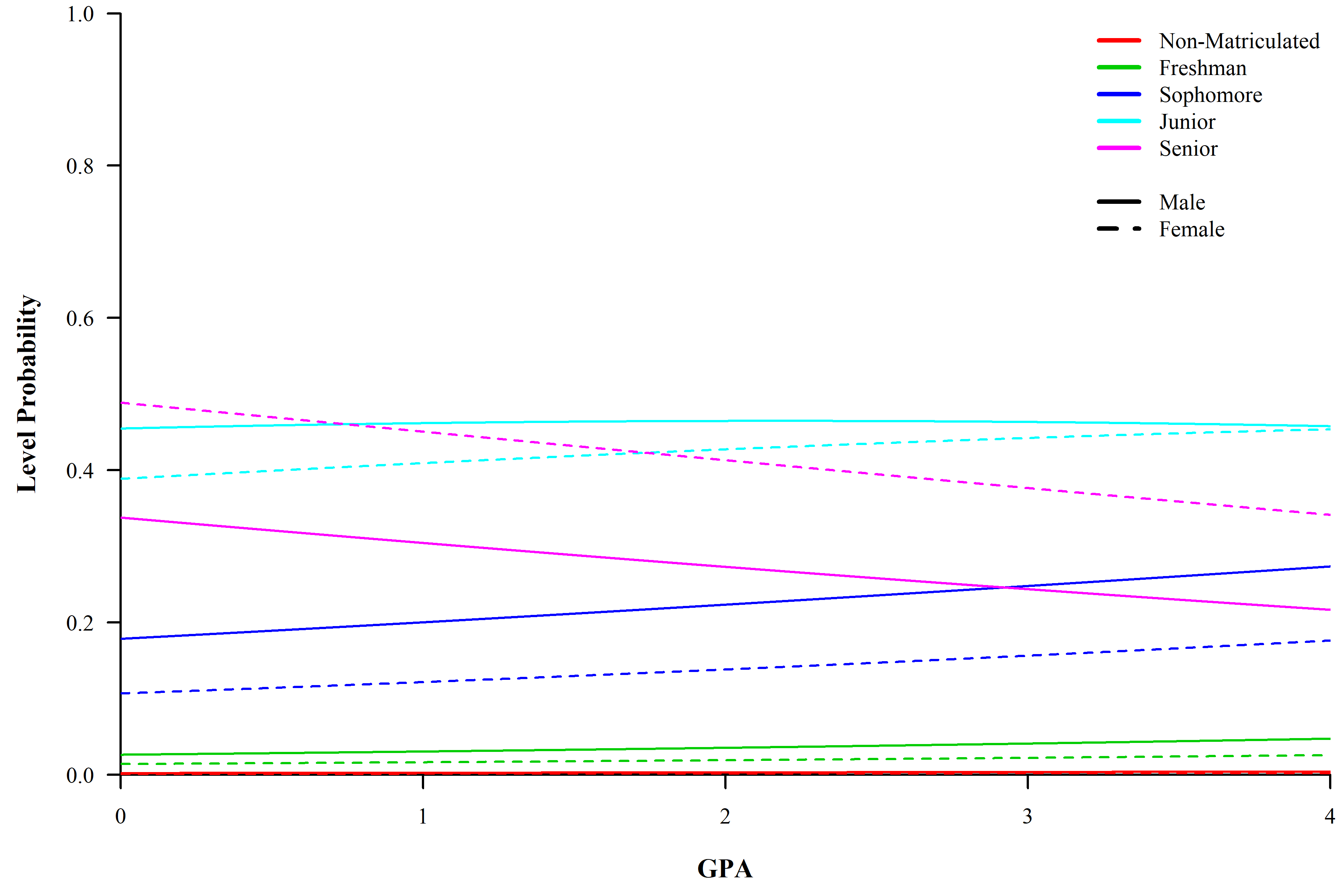 Graphic of the probability for each class level for each gender.