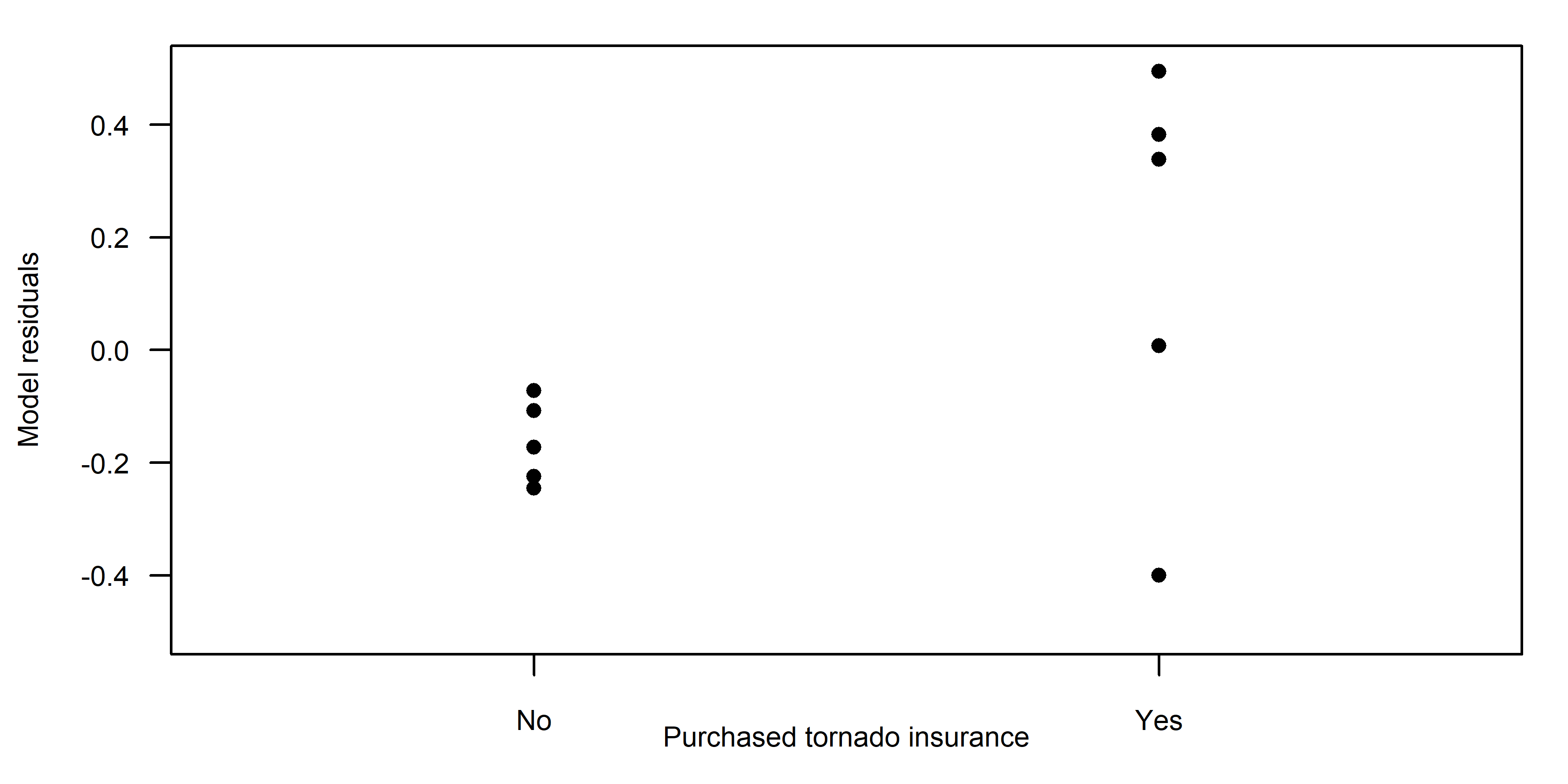Residual scatterplot